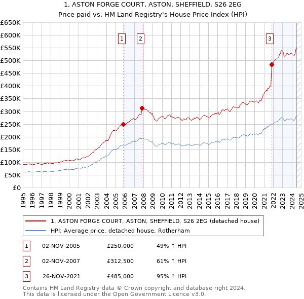 1, ASTON FORGE COURT, ASTON, SHEFFIELD, S26 2EG: Price paid vs HM Land Registry's House Price Index