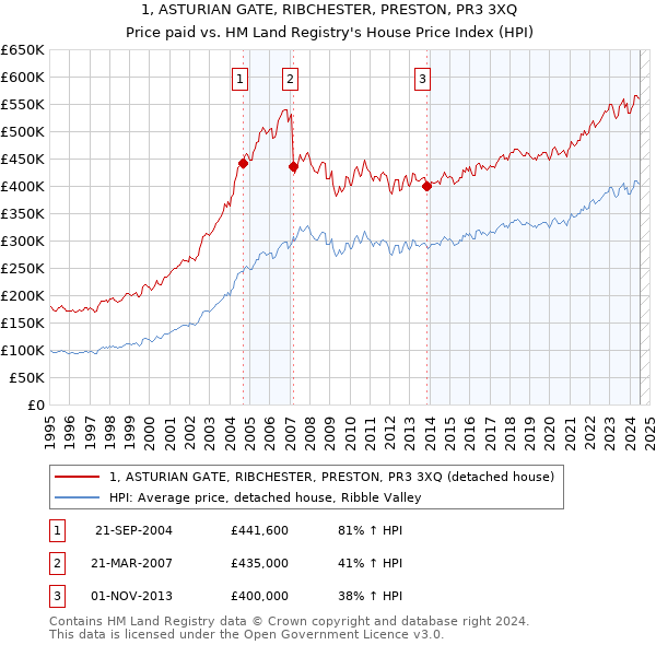 1, ASTURIAN GATE, RIBCHESTER, PRESTON, PR3 3XQ: Price paid vs HM Land Registry's House Price Index