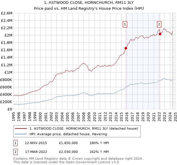 1, ASTWOOD CLOSE, HORNCHURCH, RM11 3LY: Price paid vs HM Land Registry's House Price Index