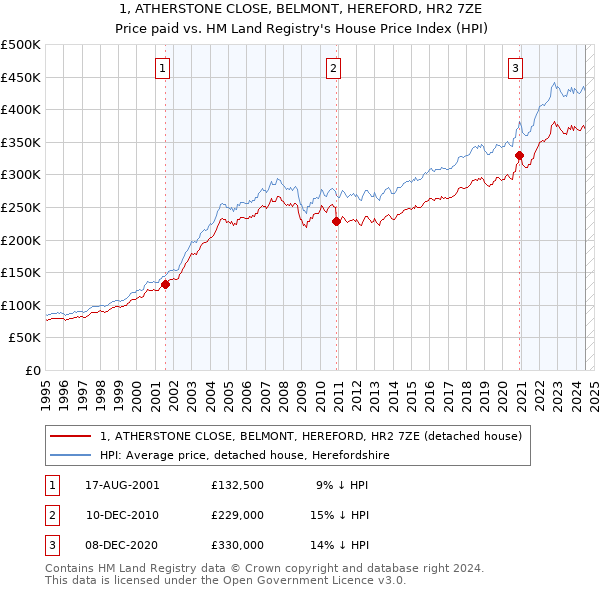 1, ATHERSTONE CLOSE, BELMONT, HEREFORD, HR2 7ZE: Price paid vs HM Land Registry's House Price Index