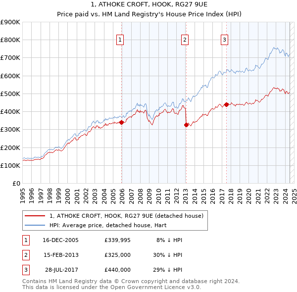 1, ATHOKE CROFT, HOOK, RG27 9UE: Price paid vs HM Land Registry's House Price Index