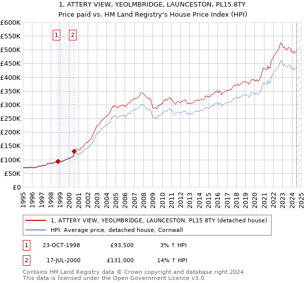 1, ATTERY VIEW, YEOLMBRIDGE, LAUNCESTON, PL15 8TY: Price paid vs HM Land Registry's House Price Index