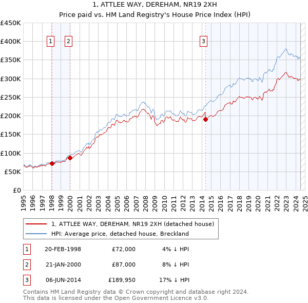 1, ATTLEE WAY, DEREHAM, NR19 2XH: Price paid vs HM Land Registry's House Price Index