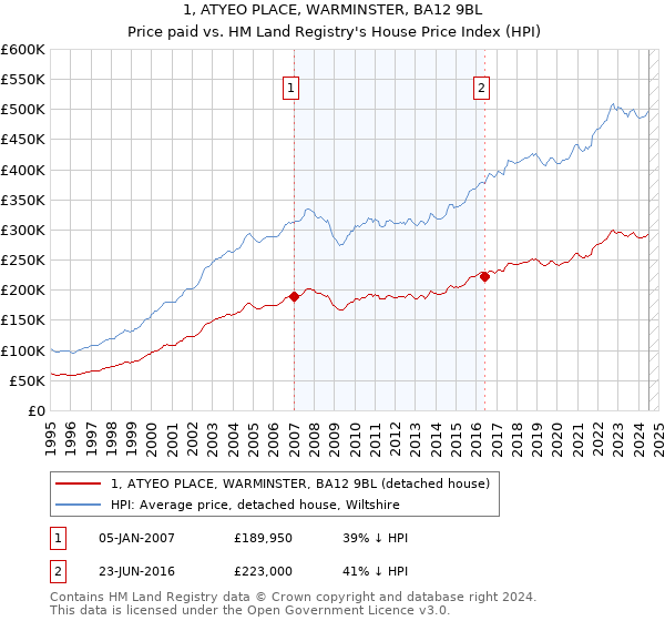 1, ATYEO PLACE, WARMINSTER, BA12 9BL: Price paid vs HM Land Registry's House Price Index