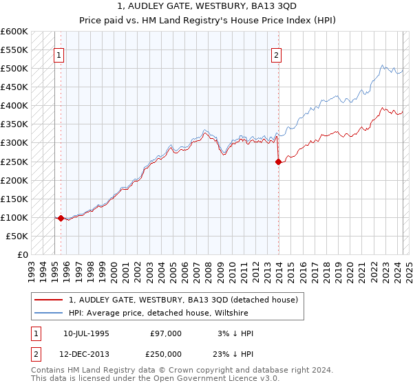 1, AUDLEY GATE, WESTBURY, BA13 3QD: Price paid vs HM Land Registry's House Price Index