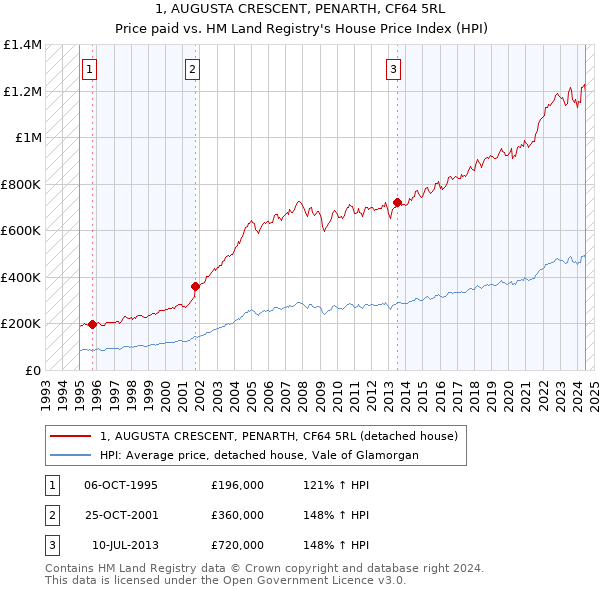 1, AUGUSTA CRESCENT, PENARTH, CF64 5RL: Price paid vs HM Land Registry's House Price Index