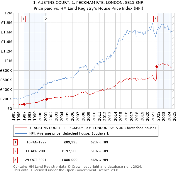 1, AUSTINS COURT, 1, PECKHAM RYE, LONDON, SE15 3NR: Price paid vs HM Land Registry's House Price Index