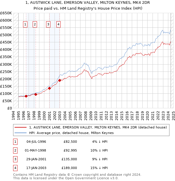 1, AUSTWICK LANE, EMERSON VALLEY, MILTON KEYNES, MK4 2DR: Price paid vs HM Land Registry's House Price Index