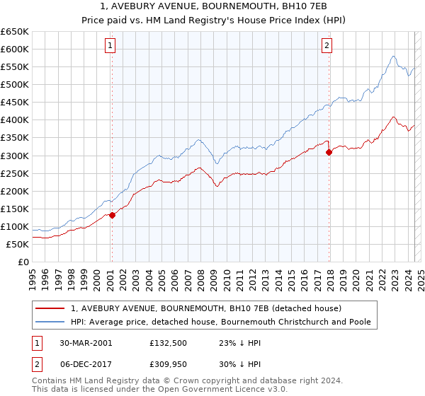 1, AVEBURY AVENUE, BOURNEMOUTH, BH10 7EB: Price paid vs HM Land Registry's House Price Index