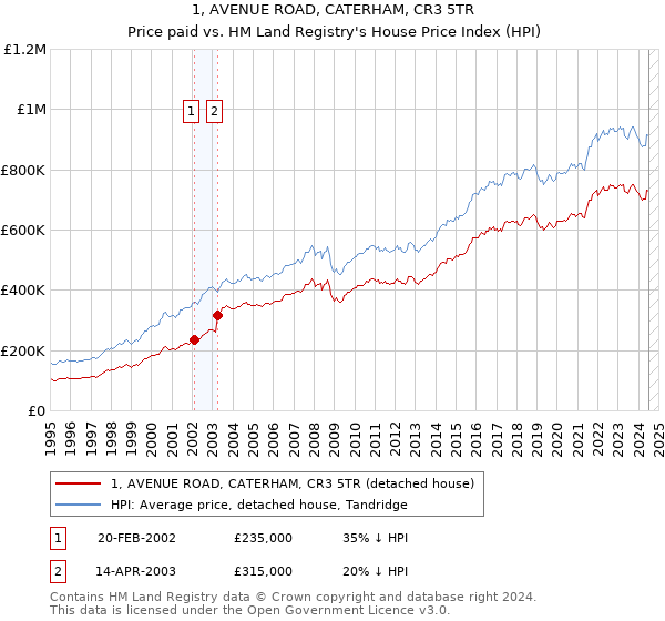 1, AVENUE ROAD, CATERHAM, CR3 5TR: Price paid vs HM Land Registry's House Price Index