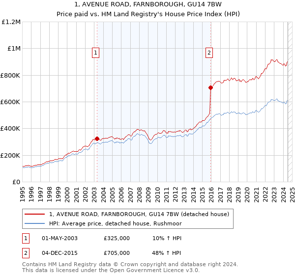 1, AVENUE ROAD, FARNBOROUGH, GU14 7BW: Price paid vs HM Land Registry's House Price Index