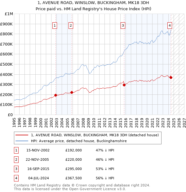 1, AVENUE ROAD, WINSLOW, BUCKINGHAM, MK18 3DH: Price paid vs HM Land Registry's House Price Index