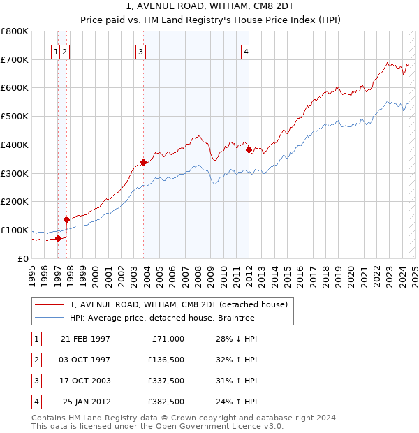 1, AVENUE ROAD, WITHAM, CM8 2DT: Price paid vs HM Land Registry's House Price Index