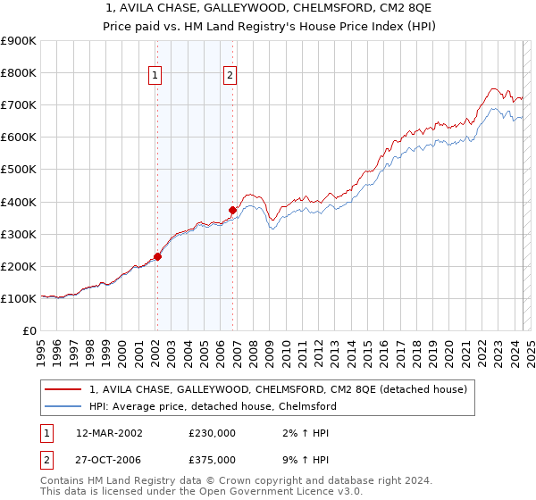 1, AVILA CHASE, GALLEYWOOD, CHELMSFORD, CM2 8QE: Price paid vs HM Land Registry's House Price Index