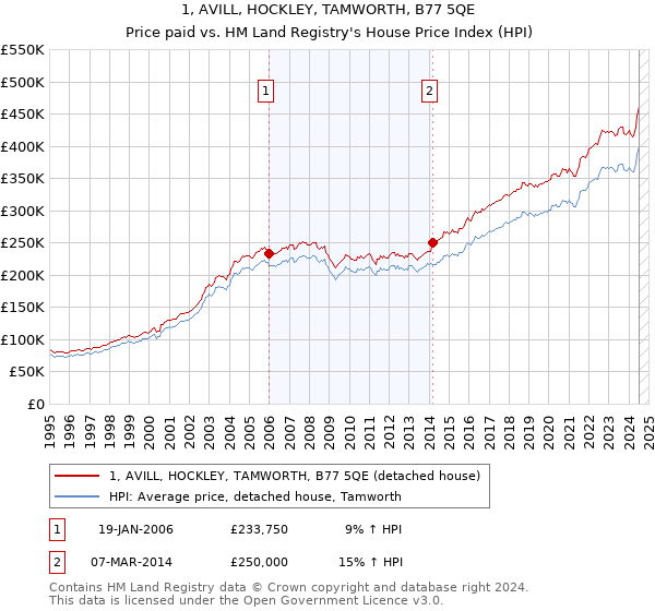 1, AVILL, HOCKLEY, TAMWORTH, B77 5QE: Price paid vs HM Land Registry's House Price Index