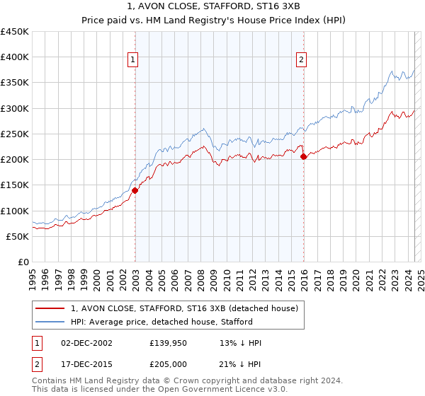 1, AVON CLOSE, STAFFORD, ST16 3XB: Price paid vs HM Land Registry's House Price Index