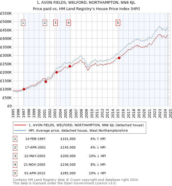 1, AVON FIELDS, WELFORD, NORTHAMPTON, NN6 6JL: Price paid vs HM Land Registry's House Price Index