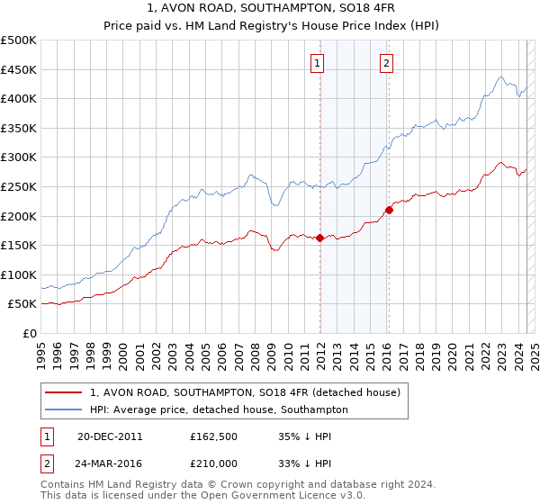 1, AVON ROAD, SOUTHAMPTON, SO18 4FR: Price paid vs HM Land Registry's House Price Index