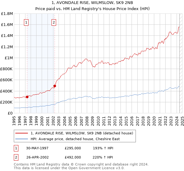 1, AVONDALE RISE, WILMSLOW, SK9 2NB: Price paid vs HM Land Registry's House Price Index