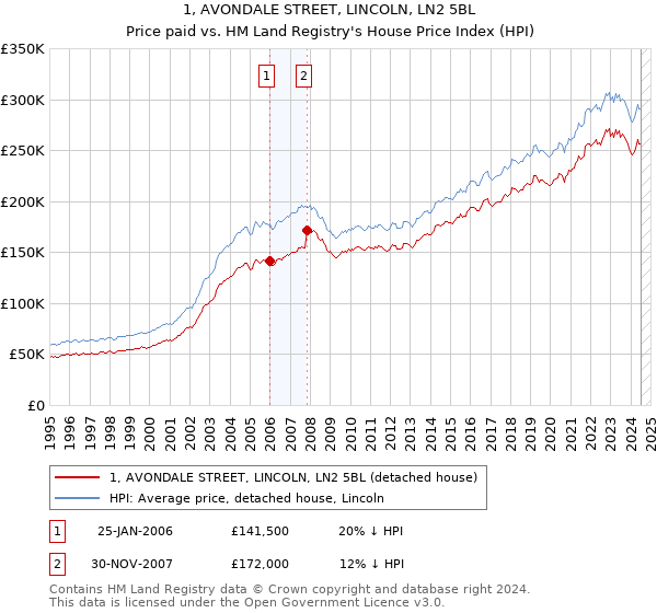 1, AVONDALE STREET, LINCOLN, LN2 5BL: Price paid vs HM Land Registry's House Price Index