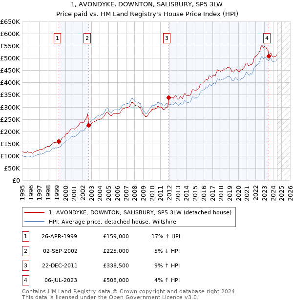 1, AVONDYKE, DOWNTON, SALISBURY, SP5 3LW: Price paid vs HM Land Registry's House Price Index