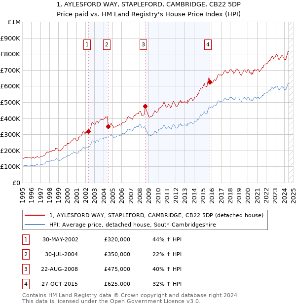 1, AYLESFORD WAY, STAPLEFORD, CAMBRIDGE, CB22 5DP: Price paid vs HM Land Registry's House Price Index