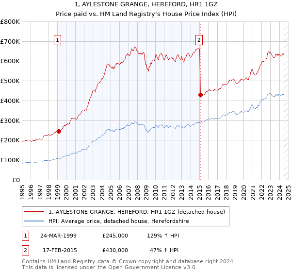 1, AYLESTONE GRANGE, HEREFORD, HR1 1GZ: Price paid vs HM Land Registry's House Price Index