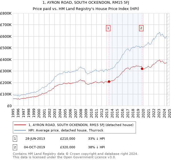 1, AYRON ROAD, SOUTH OCKENDON, RM15 5FJ: Price paid vs HM Land Registry's House Price Index