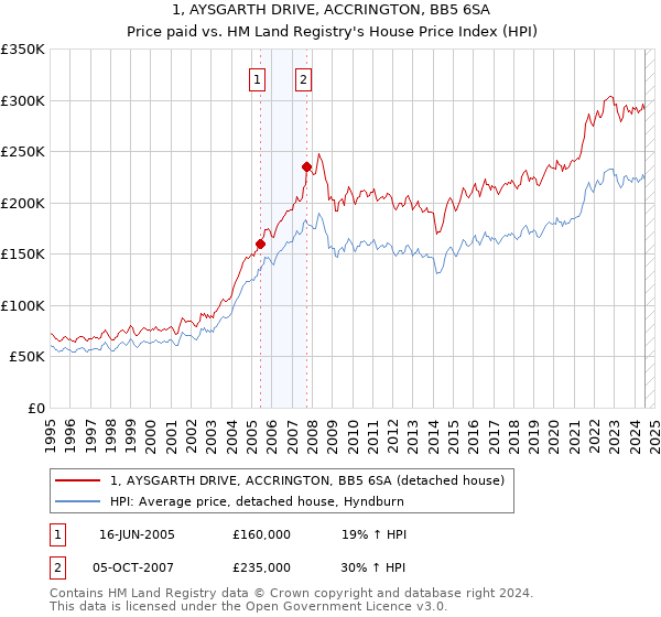 1, AYSGARTH DRIVE, ACCRINGTON, BB5 6SA: Price paid vs HM Land Registry's House Price Index