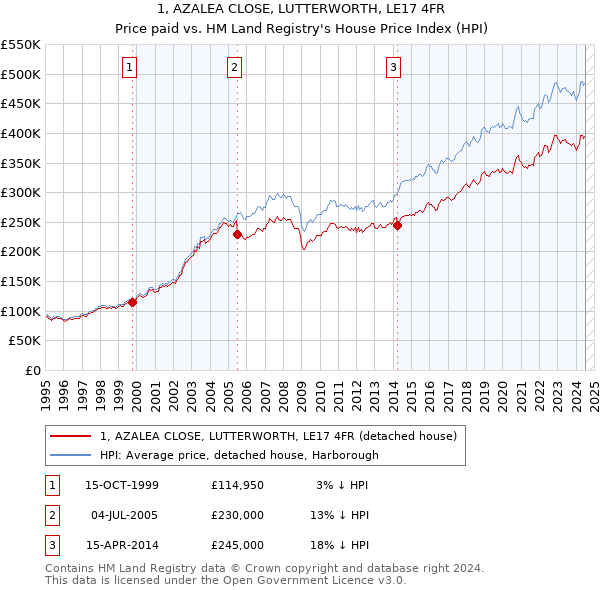 1, AZALEA CLOSE, LUTTERWORTH, LE17 4FR: Price paid vs HM Land Registry's House Price Index