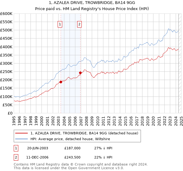 1, AZALEA DRIVE, TROWBRIDGE, BA14 9GG: Price paid vs HM Land Registry's House Price Index