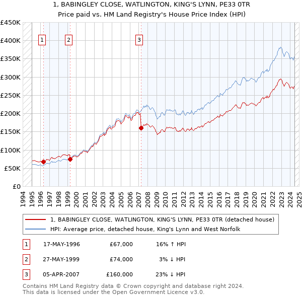 1, BABINGLEY CLOSE, WATLINGTON, KING'S LYNN, PE33 0TR: Price paid vs HM Land Registry's House Price Index