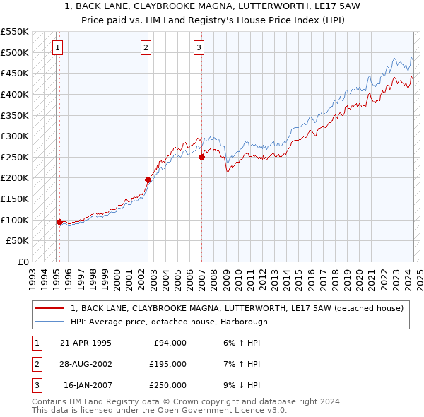 1, BACK LANE, CLAYBROOKE MAGNA, LUTTERWORTH, LE17 5AW: Price paid vs HM Land Registry's House Price Index