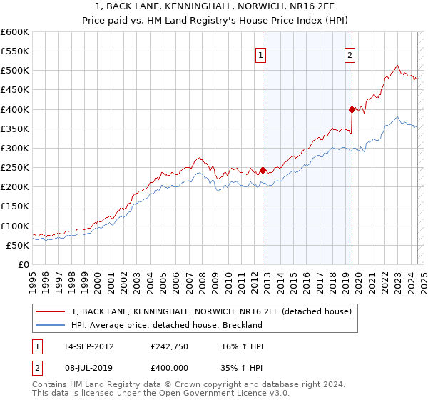 1, BACK LANE, KENNINGHALL, NORWICH, NR16 2EE: Price paid vs HM Land Registry's House Price Index