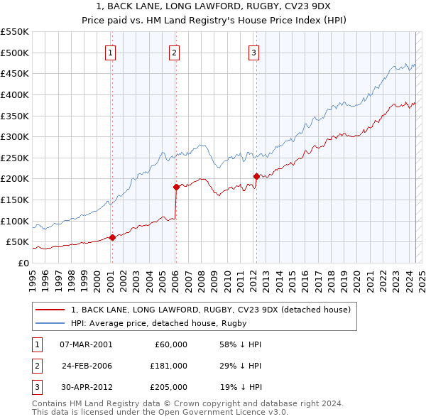 1, BACK LANE, LONG LAWFORD, RUGBY, CV23 9DX: Price paid vs HM Land Registry's House Price Index