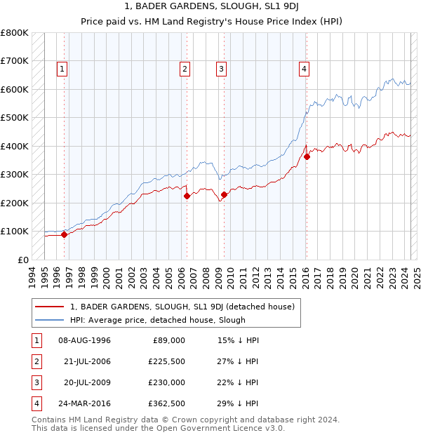 1, BADER GARDENS, SLOUGH, SL1 9DJ: Price paid vs HM Land Registry's House Price Index