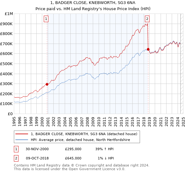 1, BADGER CLOSE, KNEBWORTH, SG3 6NA: Price paid vs HM Land Registry's House Price Index