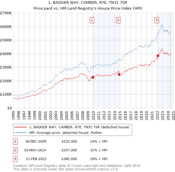 1, BADGER WAY, CAMBER, RYE, TN31 7SR: Price paid vs HM Land Registry's House Price Index