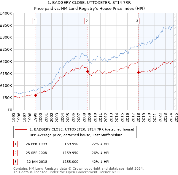 1, BADGERY CLOSE, UTTOXETER, ST14 7RR: Price paid vs HM Land Registry's House Price Index