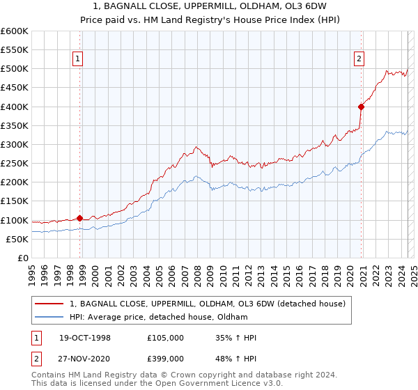 1, BAGNALL CLOSE, UPPERMILL, OLDHAM, OL3 6DW: Price paid vs HM Land Registry's House Price Index