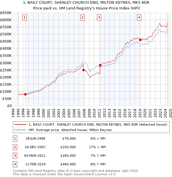 1, BAILY COURT, SHENLEY CHURCH END, MILTON KEYNES, MK5 6DR: Price paid vs HM Land Registry's House Price Index