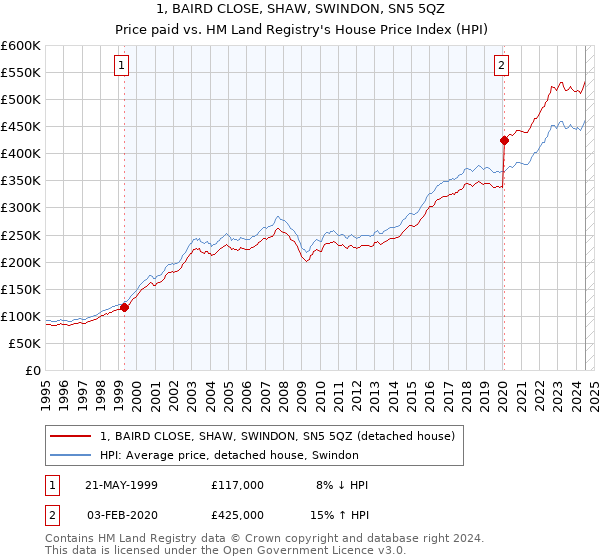 1, BAIRD CLOSE, SHAW, SWINDON, SN5 5QZ: Price paid vs HM Land Registry's House Price Index