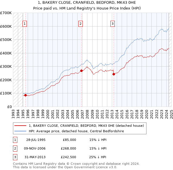 1, BAKERY CLOSE, CRANFIELD, BEDFORD, MK43 0HE: Price paid vs HM Land Registry's House Price Index