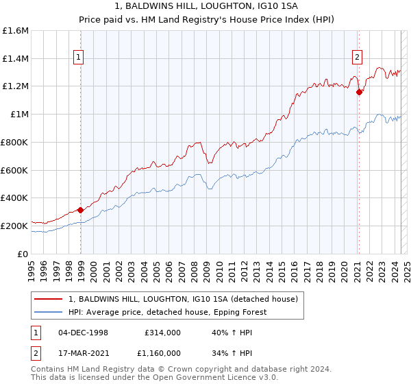 1, BALDWINS HILL, LOUGHTON, IG10 1SA: Price paid vs HM Land Registry's House Price Index