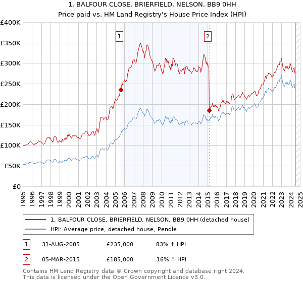 1, BALFOUR CLOSE, BRIERFIELD, NELSON, BB9 0HH: Price paid vs HM Land Registry's House Price Index