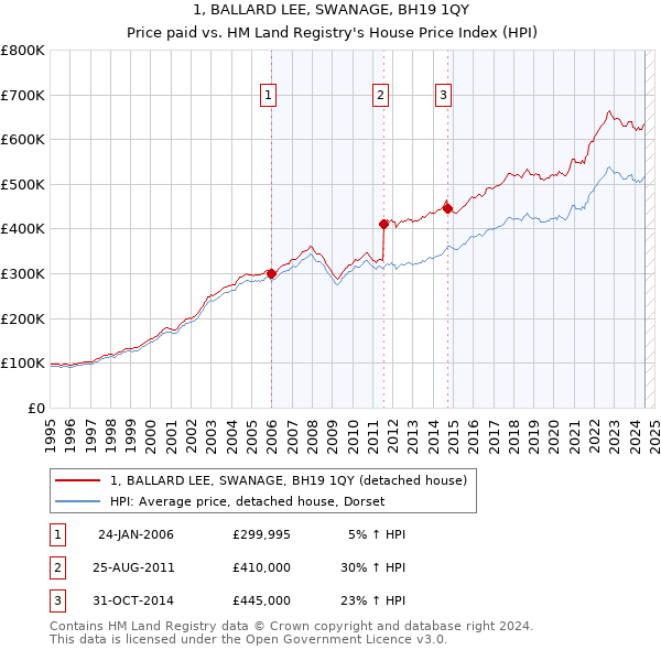 1, BALLARD LEE, SWANAGE, BH19 1QY: Price paid vs HM Land Registry's House Price Index