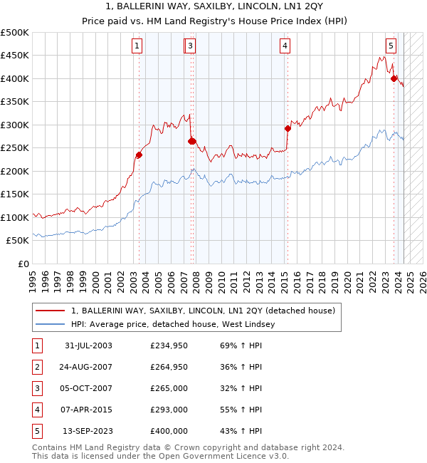 1, BALLERINI WAY, SAXILBY, LINCOLN, LN1 2QY: Price paid vs HM Land Registry's House Price Index