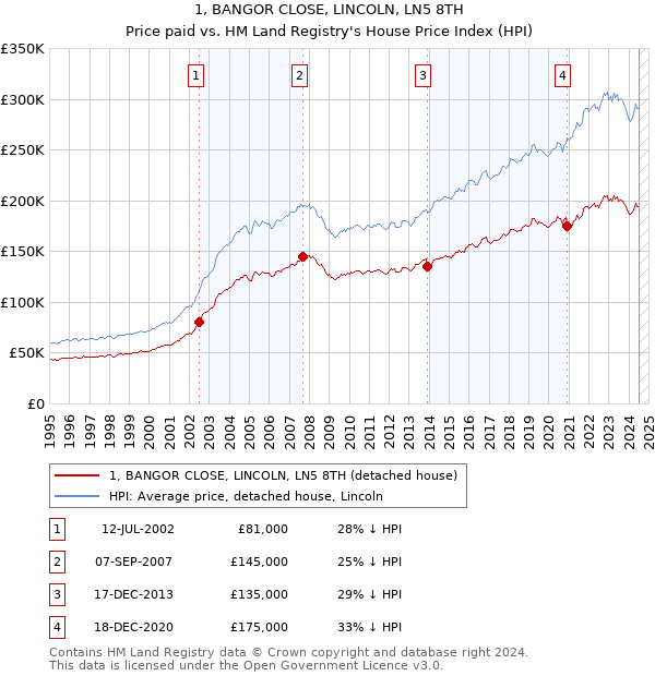 1, BANGOR CLOSE, LINCOLN, LN5 8TH: Price paid vs HM Land Registry's House Price Index