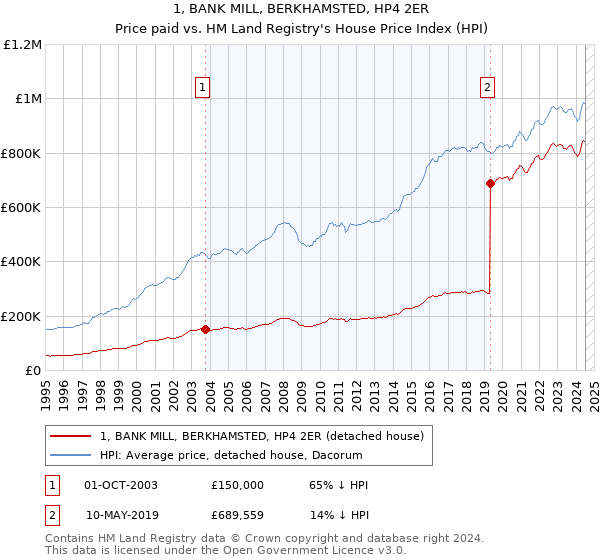 1, BANK MILL, BERKHAMSTED, HP4 2ER: Price paid vs HM Land Registry's House Price Index