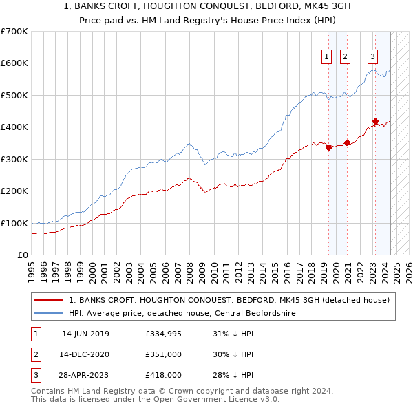 1, BANKS CROFT, HOUGHTON CONQUEST, BEDFORD, MK45 3GH: Price paid vs HM Land Registry's House Price Index